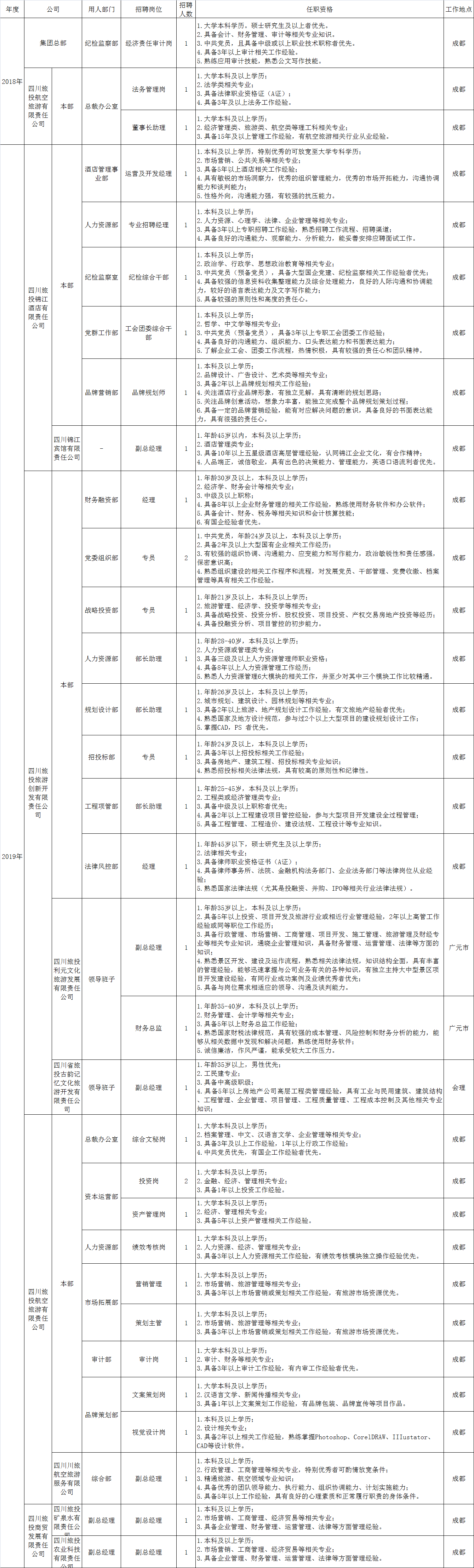 四川省旅游投資集團有限責任公司招聘情況統計表